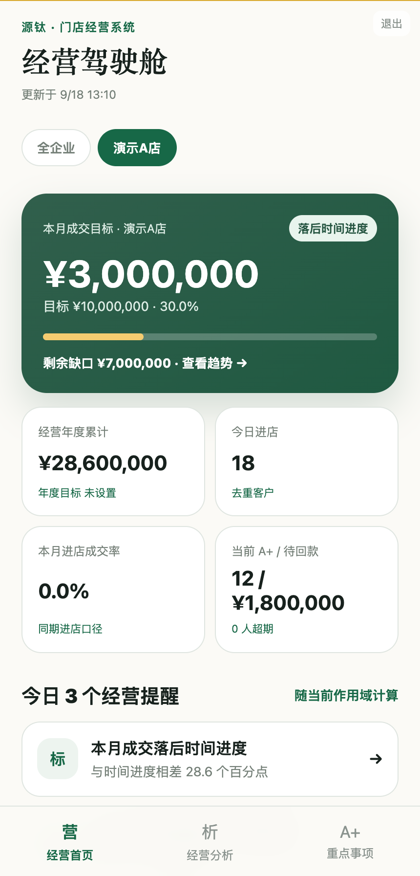 经营驾驶舱局部：目标1000万元、成交300万元、完成率30%、缺口700万元；大店量级模拟数据